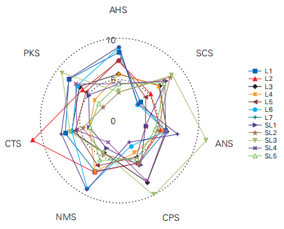 圖5 12個樣品在7根傳感器上的滋味雷達圖