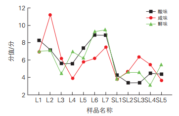 圖6 12個樣品的酸味、咸味和鮮味相對強度趨勢